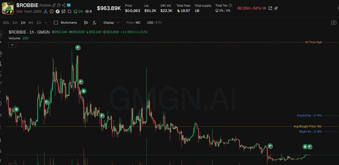 A trading chart from GMGN.AI displaying the $ROBBIE token at $963.89K market cap, showing a downward price trend over a 1-hour timeframe.