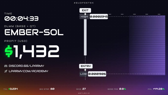A digital trading chart displays 'EMBER-SOL' with a profit of $1,432, showing entry and exit points, a timer at 00:04:33, and labels including 'DLMM (BASE + QT)', '#GUDFETEK', and links to 'DISCORD.GG/LPARMY' and 'LPARMY.COM/ACADEMY'.