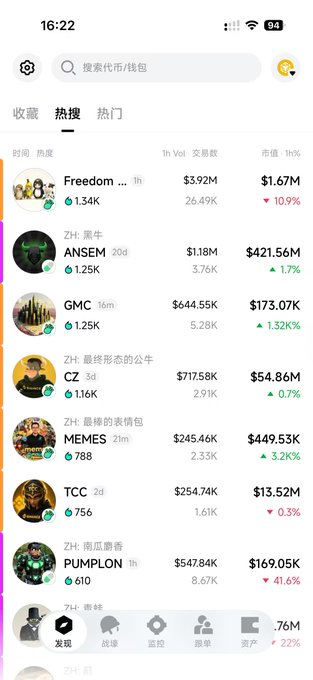 A screenshot of a Chinese cryptocurrency tracking app (likely GMGN) showing the "Hot" tokens tab with various meme coins listed, including notable entries like Freedom at $3.92M volume, ANSEM at $421.56M market cap, and PUMPLON showing a 41.6% surge, with a $47.84K 1h volume.

The image displays a token tracking dashboard that could be used to monitor the type of BSC-launched meme coins mentioned in the post, including $TCC which appears in the list with $254.74K 1h volume and a $13.52M market cap.
