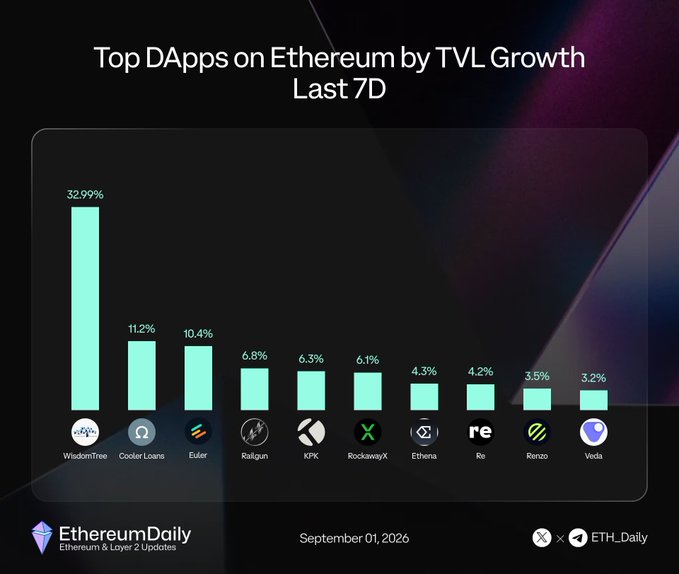 A bar chart titled "Top DApps on Ethereum by TVL Growth Last 7D" dated September 01, 2026, showing WisdomTree leading at 32.99%, followed by Cooler Loans (11.2%), Euler (10.4%), Railgun (6.8%), KPK (6.3%), RockawayX (6.1%), Ethena (4.3%), Re (4.2%), Renzo (3.5%), and Veda (3.2%), published by EthereumDaily — matching the accompanying list of top-performing DApps.