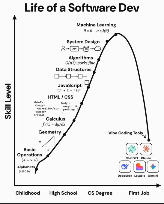 **Caption:** A humorous graph titled "Life of a Software Dev" plots skill progression from Alphabets (A B C D) through Basic Operations, Geometry, Calculus, HTML/CSS, JavaScript, Data Structures, Algorithms, System Design, and peaking at Machine Learning (θ = θ - α∇J(θ)) during a CS Degree—only to plummet at the "First Job" stage due to Vibe Coding Tools like ChatGPT, Claude, DeepSeek, Lovable, and Gemini taking over.

**Relation to "pretty much":** The post's casual agreement fits the joke that despite years of climbing the skill curve from alphabet recognition to advanced ML, developers end up relying on AI vibe-coding tools on the job—flattening all that accumulated expertise.