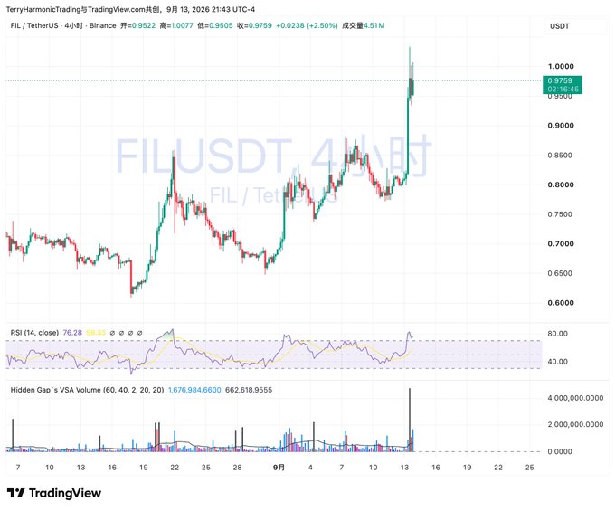 A TradingView candlestick chart for the FIL/USDT pair on Binance showing price action with RSI and Volume indicators, with the current price around 0.9759 USDT.