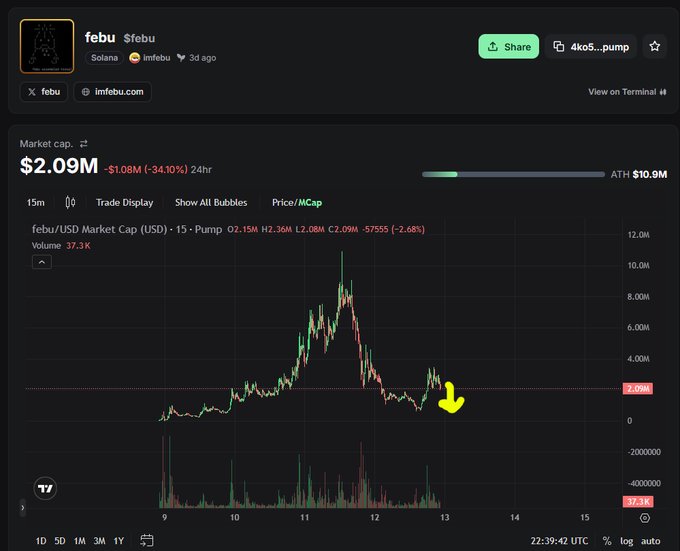 A cryptocurrency chart for the token "febu" ($febu) on Solana, showing a market cap of $2.09M and a price graph with a yellow arrow pointing downward.