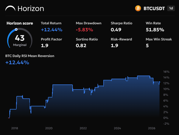 A trading analytics dashboard titled 'Horizon' showing 'BTCUSDT' performance metrics including a Horizon score of 43 (Marginal), Total Return of +12.44%, Max Drawdown of -5.83%, Sharpe Ratio of 0.49, and Win Rate of 51.85% for a 'BTC Daily RSI Mean Reversion' strategy.