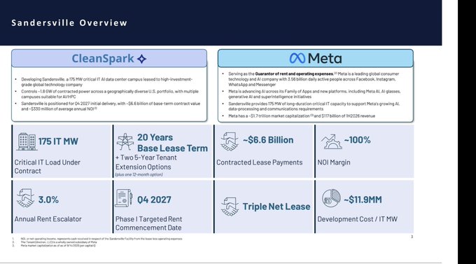 A 'Sandersville Overview' business slide comparing a CleanSpark data center project with a Meta data center project, highlighting metrics like 175 IT MW load, 20-year base lease term, ~$6.6 billion contracted lease payments, and ~$11.9 million development cost per IT MW.