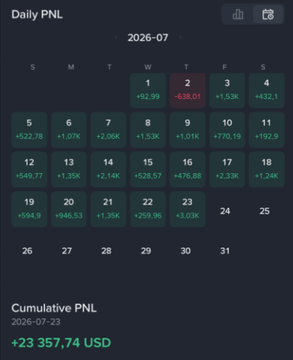Daily PNL calendar heatmap for July 2026 showing green positive returns across most days with one red loss on July 2nd (-$26.01), displaying a cumulative PNL of +$23,357.74 USD.