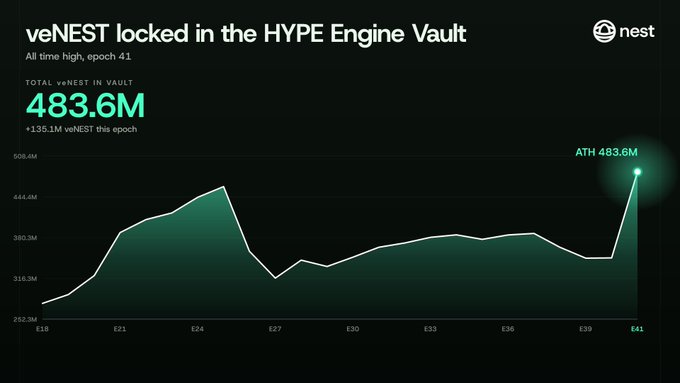 A crypto analytics dashboard showing 'veNEST locked in the HYPE Engine Vault' reaching an all-time high of 483.6M, with a line chart spanning epochs 18 to 41 and the Nest logo in the corner.