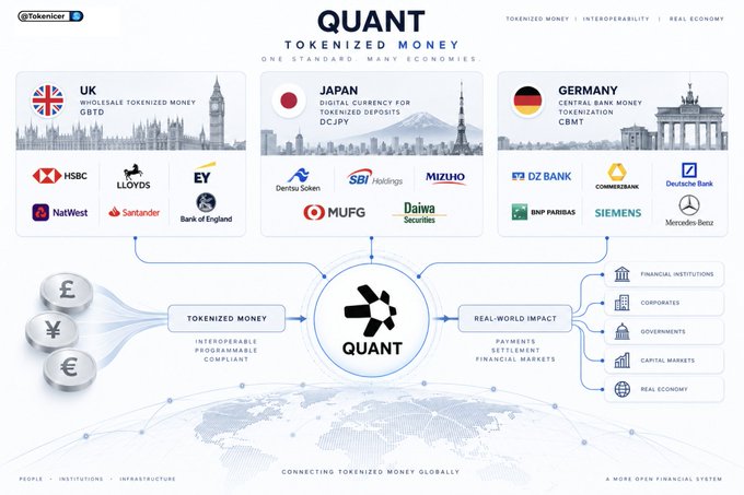 An infographic for QUANT Tokenized Money showing tokenized currencies for UK (GBTD), Japan (DCJPY), and Germany (CBMT), with logos of partner banks and financial institutions like HSBC, MUFG, Deutsche Bank, and Siemens.