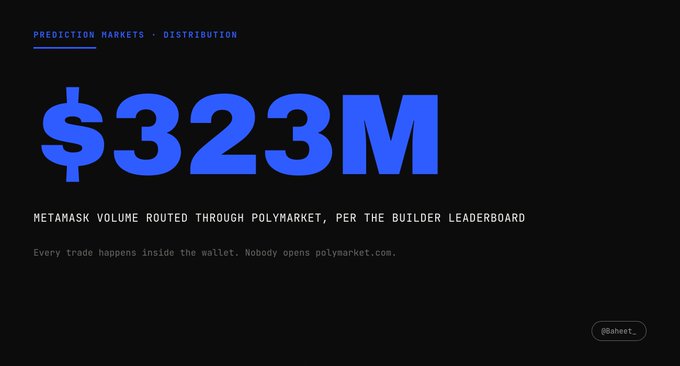 A dark graphic displaying '$323M' in large blue text under the heading 'PREDICTION MARKETS • DISTRIBUTION', noting 'METAMASK VOLUME ROUTED THROUGH POLYMARKET' with a caption explaining that every trade happens inside the wallet.