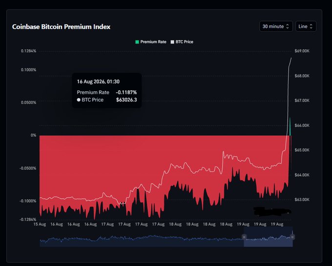 A 'Coinbase Bitcoin Premium Index' line chart showing Premium Rate and BTC Price from August 15-19, 2026, with a tooltip displaying data from August 16, 2026 at 01:30 showing a Premium Rate of -0.1187% and BTC Price of $63,026.3.
