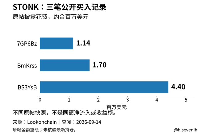 Bar chart titled "STONK: 三笔公开买入记录" (STONK: Three public purchase records) showing wallet addresses 7GP6Bz (1.14), BmKrss (1.70), and BS3YsB (4.40) in millions of USD, sourced from Lookonchain dated 2026-09-14.