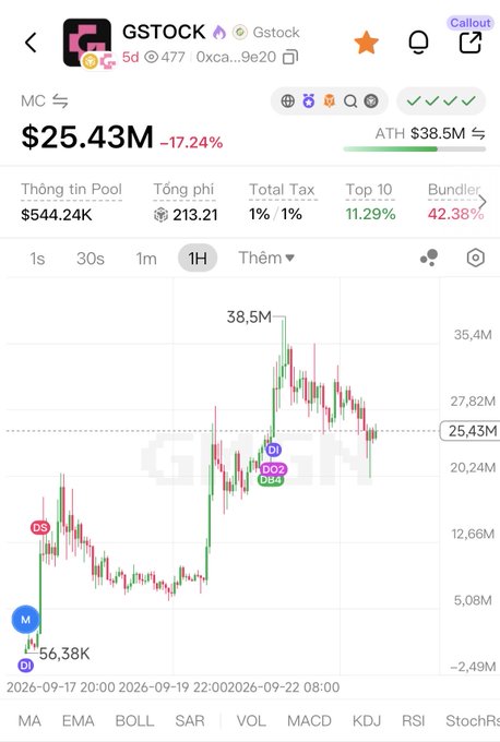 A cryptocurrency tracking interface for 'GSTOCK' showing a market cap of $25.43M (down 17.24%), with a candlestick chart displaying an all-time high of $38.5M and metrics like Pool info, Total Tax at 1%, and Top 10 holders at 11.29%.