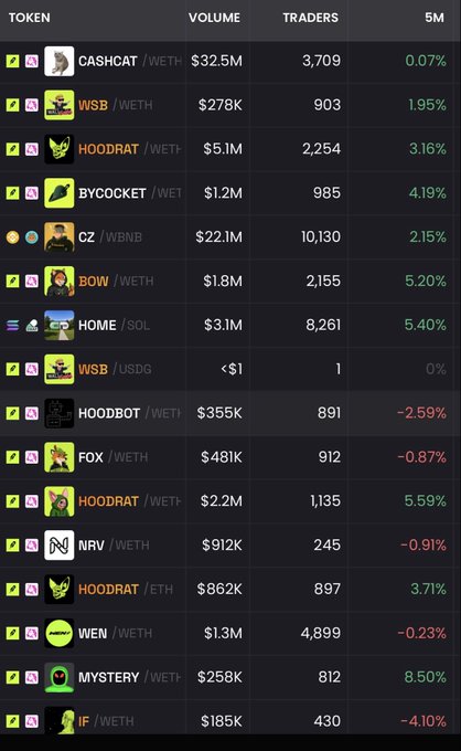 A token tracking table showing columns for TOKEN, VOLUME, TRADERS, and 5M performance percentage, featuring meme tokens like CASHCAT, WSB, HOODRAT, BYCOCKET, BOW, and WEN with their respective trading volumes, trader counts, and percentage changes.