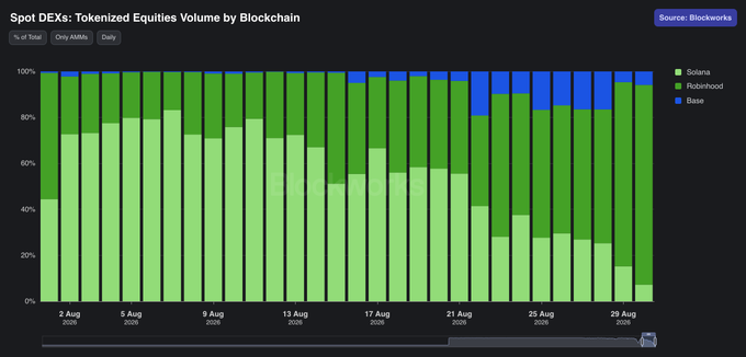 A stacked bar chart from Blockworks titled "Spot DEXs: Tokenized Equities Volume by Blockchain" displays the percentage market share of Solana (light green), Rotherhood (dark green), and Base (blue) across daily tokenized equity volume from August 2 to August 30, 2026. The chart visually confirms the post's claim, showing Robinhood Chain's share surging dramatically to approximately 87% in late August, while Solana's dominance plummeted from around 70-80% early in the month to a small slice by month's end.