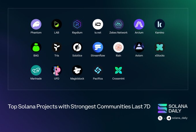 The image showcases a graphic titled "Top Solana Projects with Strongest Communities Last 7D" by Solana Daily, featuring the logos and handles of 18 projects including Phantom, LAB, Raydium, io.net, Zebec Network, Arcium, Kamino, BAG, Tria, Solstice, Streamflow, Rain, Axiom, xStocks, Marinade, UFD, Magicblock, Pacifica, and Crossmint, corresponding to the tagged projects in the accompanying post.