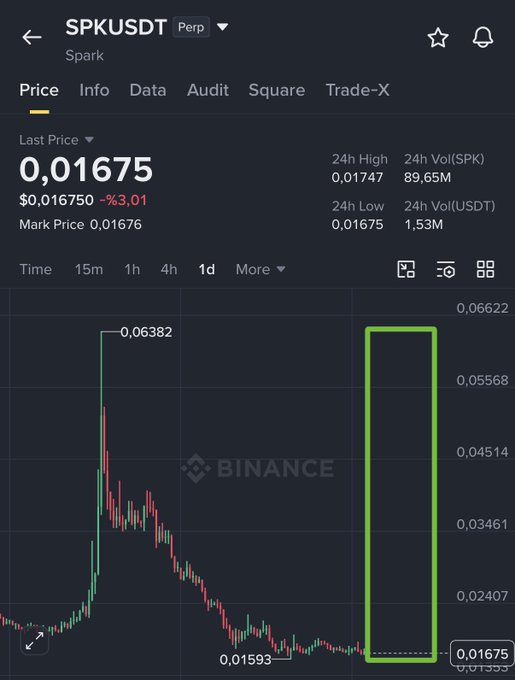 A Binance perpetual futures chart for the SPK/USDT pair (Spark) shows a sharp price spike to $0.06382 followed by a steady decline to the current price of $0.01675, with a green box highlighting a flat consolidation range near the lows—suggesting the "accumulation phase" referenced in the post, where a long position has been taken in anticipation of a breakout.