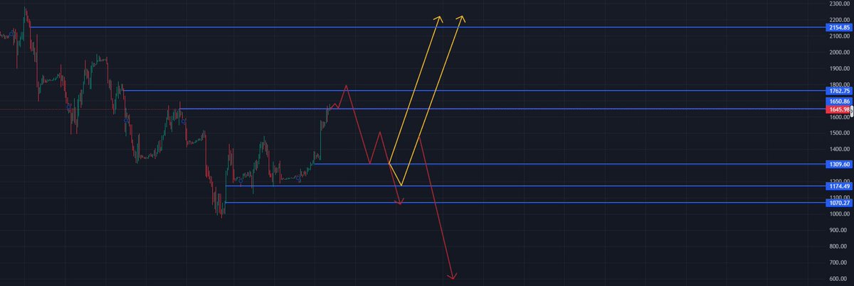 A candlestick price chart showing horizontal support/resistance levels with visible price markers at 2154.95, 1762.75, 1650.86, 1645.78, 1309.20, 1174.49, and 1070.77, featuring yellow upward arrows and a red downward arrow illustrating potential trade scenarios for SNDK, with a current price level near the 1650.86 zone that the post references as having been touched.