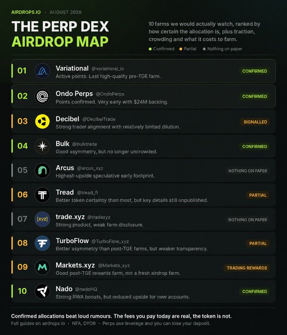 This image presents "The Perp DEX Airdrop Map" for August 2026, ranking 10 perpetual DEX projects by allocation certainty, traction, and costs. The top 10 listed include Variational (#1, Confirmed), Ondo Perps (#2, Confirmed), Decibel (#3, Signalled), Bulk (#4, Confirmed), Arcus (#5, Nothing on Paper), Tread (#6, Partial), trade.xyz (#7, Nothing on Paper), TurboFlow (#8, Partial), Markets.xyz (#9, Trading Rewards), and Nado (#10, Confirmed).