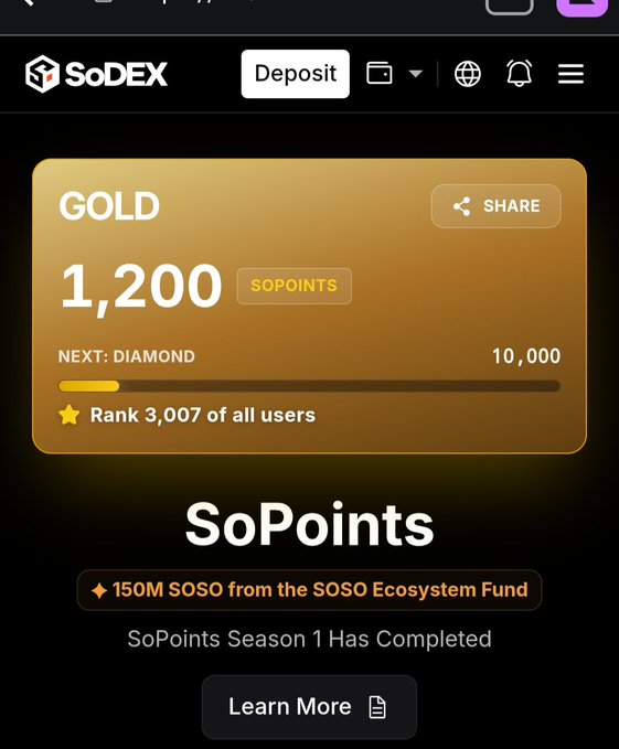 The SoDEX platform showing a Gold tier loyalty card with 1,200 SoPoints, ranking 3,007 of all users, and progress toward the next Diamond tier at 10,000 points, with a note that 'SoPoints Season 1 Has Completed' funded by 150M SOSO from the SOSO Ecosystem Fund.