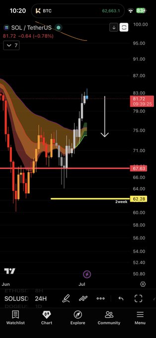 A 24-hour SOL/USDT candlestick chart on TradingView shows the price currently at 81.72, down 0.64% (-0.78%), with a marked 2-week low at 62.28 and a horizontal support at 67.63, illustrating how the recent rally has stretched far above its exponential moving averages. This visualizes the post's claim that $SOL is too extended from its EMAs.