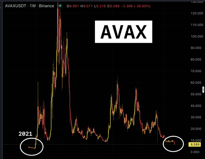 The image is a screenshot of a stock price chart for Avax, which is priced at $0.68. The stock's previous price levels indicate that this level has been reached several times prior, with the most recent being around $0.73 in February of 2001. This suggests that the price of Avax has experienced some fluctuations and may be subject to market changes or trends. The post also mentions an interesting fact about Avax: it has the same price as the ADA exchange rate during a period before the Great Bull Run, which occurred from 2000 to 2002. This could imply potential trading opportunities for investors in this cryptocurrency.