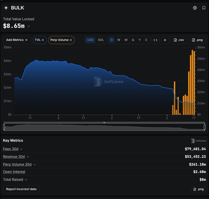 A DefiLlama analytics dashboard for the BULK protocol showing a Total Value Locked of $8.65m, with a chart displaying TVL (blue area) and Perp Volume (orange bars), along with key metrics like Fees 30d ($79,681.04) and Revenue 30d ($53,452.23).