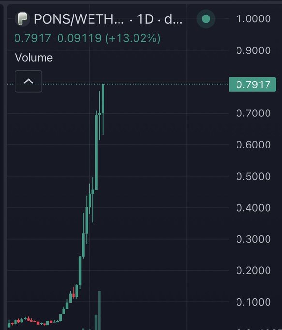 The image shows a daily (1D) candlestick chart for the cryptocurrency trading pair PONS/WETH on a decentralized exchange, displaying a dramatic upward price surge with green candles rising from near zero to a current price of 0.7917 WETH, representing a 13.02% gain on the day. This visual evidence directly supports the accompanying post's claim of PONS achieving its 13th consecutive all-time high (ATH), as the chart illustrates the steep, near-vertical ascent that has silenced skeptics and fueled excitement among holders.