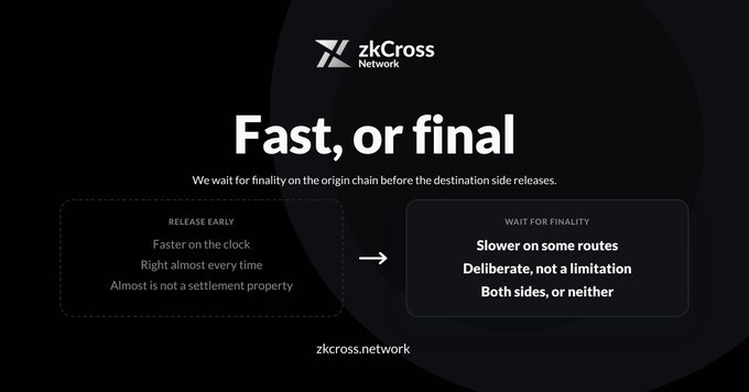 A promotional slide for zkCross Network with the headline 'Fast, or final,' comparing 'Release Early' versus 'Wait for Finality' as two approaches to cross-chain bridging.