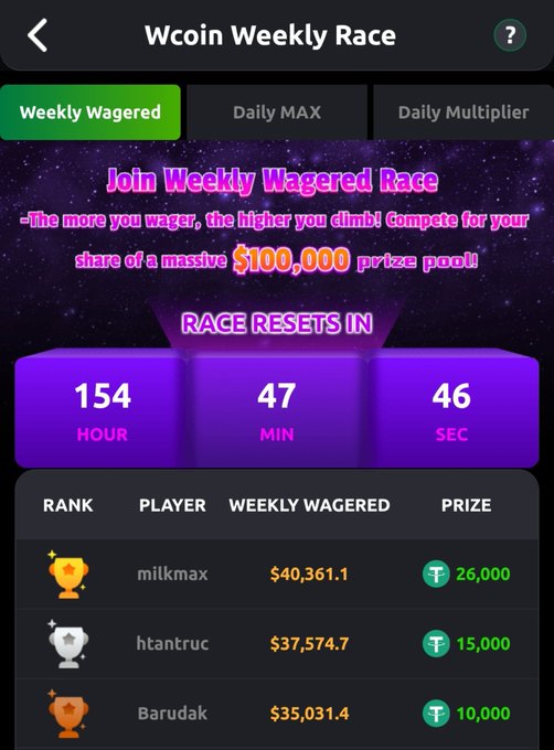 A Wcoin Weekly Race leaderboard shows milkmax leading with $40,361.1 wagered to claim the $26,000 top prize, followed by htantruc ($37,574.7) and Barudak ($35,031.4), out of a $100,000 prize pool that resets in 154 hours. The screenshot visually confirms the post’s claim that wagering around $40,400 can currently secure the $26,000 top reward, with roughly six and a half days remaining to climb the rankings.