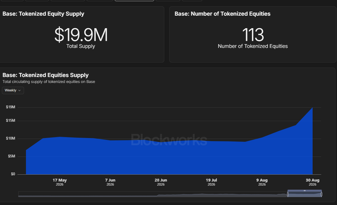 The image shows a Blockworks dashboard displaying Base's tokenized equity metrics: $19.9M total supply across 113 tokenized equities, with a weekly supply chart trending sharply upward from ~$10M in mid-July to nearly $20M by August 30, 2025. The visualization supports the post's claim about Wall Street assets moving onchain, illustrating the rapid recent growth in tokenized equity supply on Base.