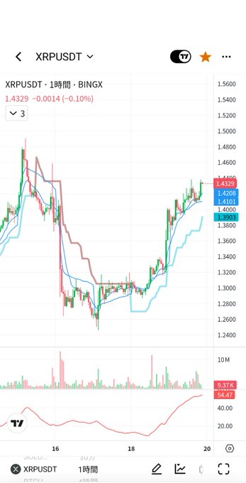 A TradingView 1-hour candlestick chart of XRP/USDT on BingX shows the price at 1.4329, down slightly by -0.0014 (-0.10%), with recent action climbing past the 1.43 level from lower support near 1.24, accompanied by rising volume and an RSI reading of 54.47—visually capturing the steady "grinding" recovery referenced in the post.