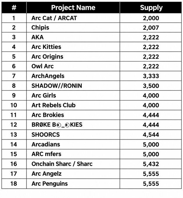 A table listing 18 NFT projects ranked by supply, starting with Arc Cat / ARCAT at 2,000 and ending with Arc Penguins at 5,555.