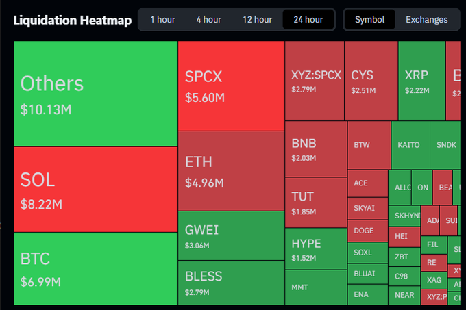 A 24-hour cryptocurrency liquidation heatmap displays widespread liquidations across multiple assets, with SOL leading at $8.22M in liquidations (red), followed by BTC at $6.99M (green), SPCX at $5.60M (red), and ETH at $4.96M (red), along with numerous other tokens like GWEI ($3.06M), XYZ:SPCX ($2.79M), and BNB ($2.03M) visible in a treemap format.