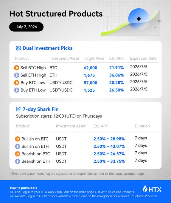 An HTX promotional graphic for 'Hot Structured Products' dated July 2, 2026, listing Dual Investment Picks (Sell BTC High 21.91%, Sell ETH High 36.86%, etc.) and 7-day Shark Fin products with variable APYs.