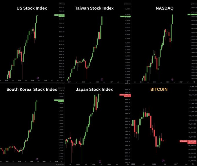 The image shows a stock chart with six different price movements going up against one another, each representing a country or region. There's also a label indicating " bitcoin" as one of them. The first three countries featured are South Korea, Japan, and China, which all have a significant impact on global financial markets due to their economic importance.

The largest movement is Bitcoin, which captures the attention of most people in the image. The Bitcoin value has been rising consistently over the past year and is currently at an all-time high, making it the focal point for those interested in cryptocurrency trading. It's crucial that investors pay attention not only to global stock markets but also to emerging trends like Bitcoin, as this may have a significant impact on their portfolios in the future.