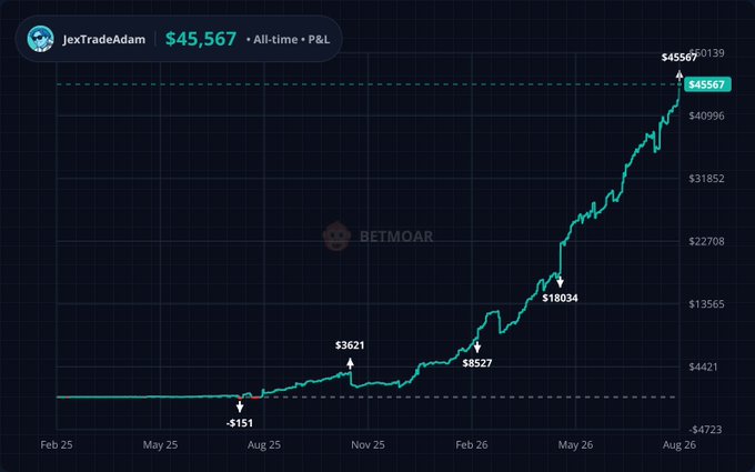 The image displays a Polymarket profit-and-loss chart for user "JexTradeAdam," showing an all-time P&L of $45,567, with key milestones marked at -$151, $3,621, $8,527, $18,034, and the current peak at $45,567. The chart visually reinforces the post's claim of surpassing $45,000 in profit, tracking the steady growth from early 2025 to August 2026.