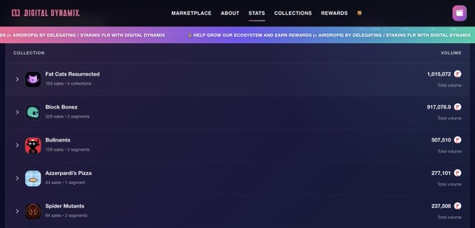 A screenshot of the Digital Dynamix NFT marketplace showing a collection list including 'Fat Cats Resurrected', 'Block Bonez', 'Bullinamix', 'Azzepardi's Pizza', and 'Spider Mutants' with their respective sales volumes.