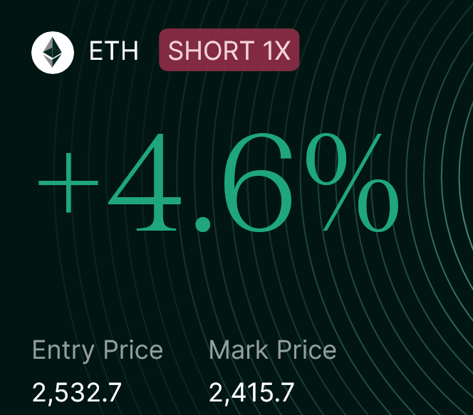 The image displays an Ethereum short position with a 1X leverage showing a +4.6% gain, with an entry price of 2,532.7 and current mark price of 2,415.7. The positive return on a short position confirms the "top entry" mentioned in the post, as the price has dropped since entry—indicating the short was opened near a local high.