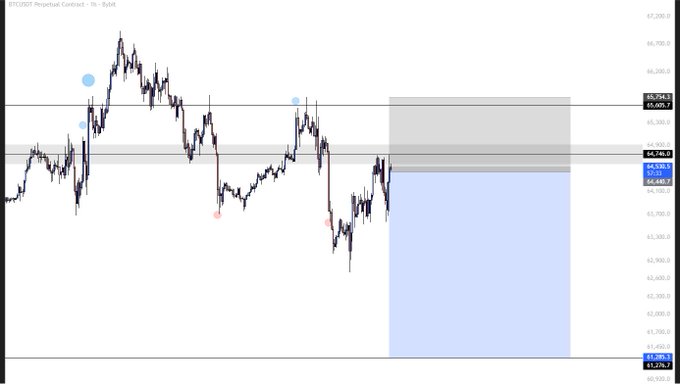This is a Bitcoin (BTC) chart with a short position entered, showing a target zone between $60,930.0 and $61,276.7. The chart displays price action and indicators for a trading strategy.