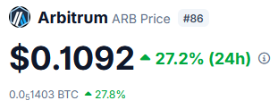 A cryptocurrency price ticker for 'Arbitrum ARB Price #86' showing a value of '$0.1092' with a 27.2% (24h) increase and '0.5$1403 BTC ▲ 27.8%'.