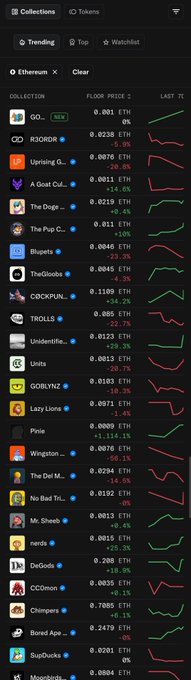 A screenshot of a mobile crypto/NFT tracking app displaying the "Trending" collections on the Ethereum network, featuring names like GO-0, JSRQSR, A Goat, Blopels, C0CKPUNK, TROLLS, Unidentifie, GOBLYNZ, Lazy Lions, and others, along with their floor prices in ETH and percentage changes. The image illustrates the app's utility for browsing top NFT collections, aligning with the post's question about which NFTs to buy today.