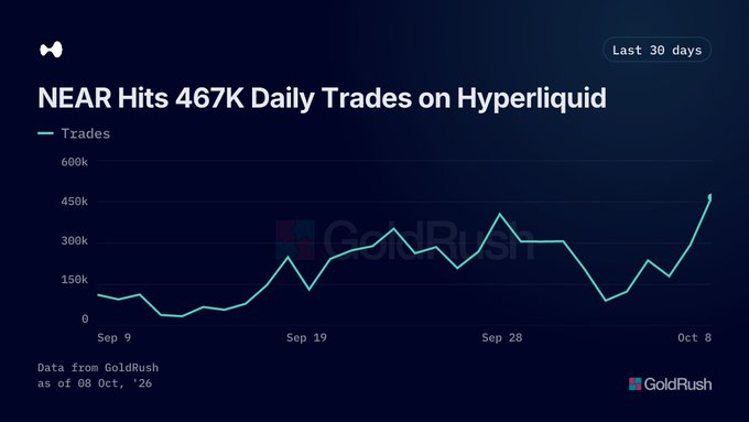 A line chart titled 'NEAR Hits 467K Daily Trades on Hyperliquid' displays trading data over the last 30 days from GoldRush, showing an upward trend reaching approximately 467K by October 8.