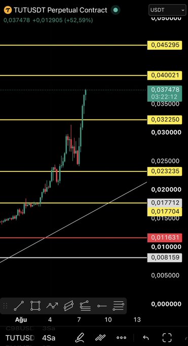 A TradingView chart of the TUTUSDT perpetual contract showing a sharp upward price movement to 0.037478 (+52.59%), with key resistance levels marked at 0.040021 and 0.045295, and support zones highlighted in yellow and red. The chart visualizes an updated trading range analysis for $TUT, illustrating the breakout above previous consolidation.