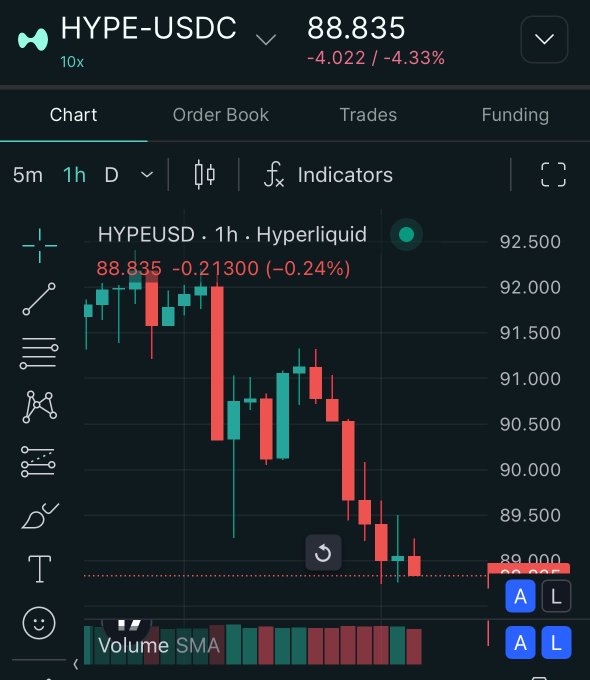 A trading chart screenshot for the HYPE-USDC pair on Hyperliquid showing a price of 88.835, down 4.33%, with a downward-trending candlestick chart.