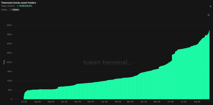 A Token Terminal chart displays tokenized stock asset holders on the Solana blockchain, showing growth from approximately 173.6K to a record high of 373,000 holders—a 100%+ increase since May 2025.
