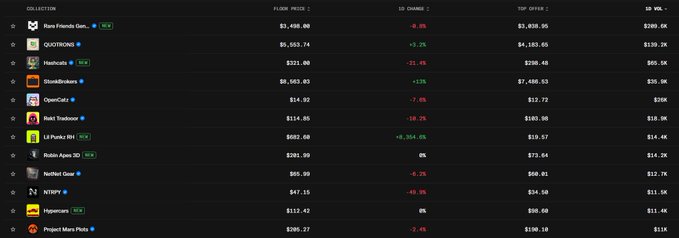 A cryptocurrency market tracking dashboard displaying various tokens including Rare Friends Giant, QUOTHONG, Hashcats, SlimeBrothers, OpenCatz, Rent Treasure, LE Proby BSC, Robin Apes 3D, NotPixel Cloud, NTRYAI, Hypelairs, and Project Mars PvP, with columns for Floor Price, 1D Change, Top Offer, and 24H Volume.