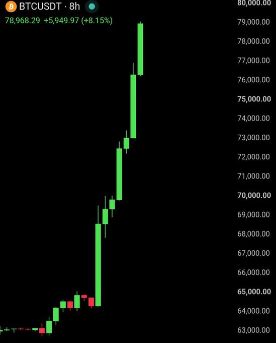 A Bitcoin price chart showing BTCUSDT 8h candles at $78,968.29, up $5,949.97 (+8.15%), showing a strong upward trend from around $63,000 to $79,000.