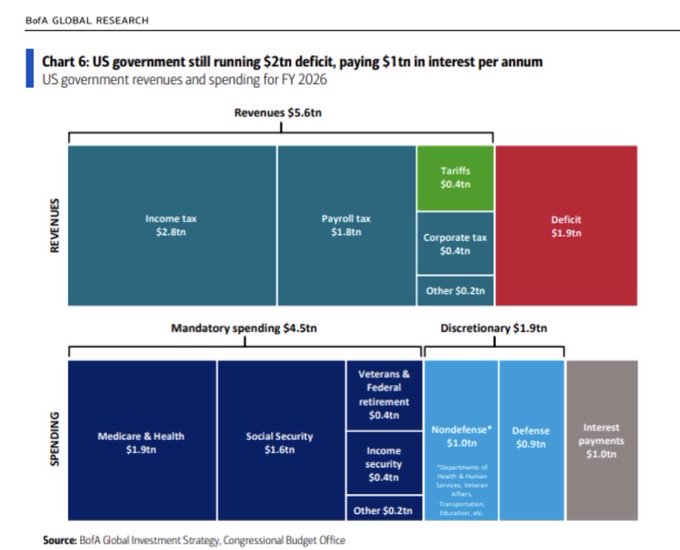 Bank of America Global Research chart titled 'US government still running $2tn deficit, paying $1tn in interest per annum,' displaying FY 2026 revenues of $5.6tn against spending of $7.5tn.