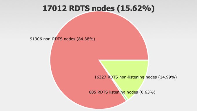 A pie chart showing "17012 RDTS nodes (15.62%)" broken down into "91906 non-RDTS nodes (84.38%)", "16327 RDTS non-listening nodes (14.99%)", and "685 RDTS listening nodes (0.63%)".