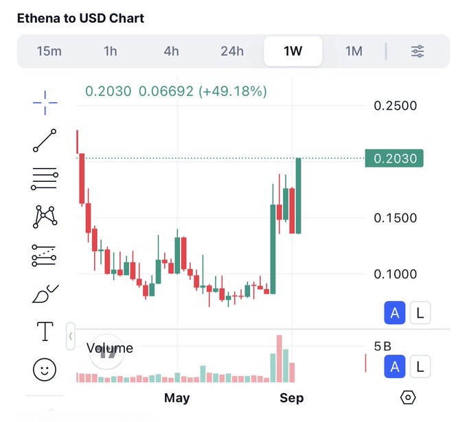 A 1-week candlestick chart of Ethena (ENA) to USD showing a recent sharp rally from lows around $0.07 to the current price of $0.2030, representing a 49.18% gain. The chart visually supports the post's claim that ENA is unlikely to revisit its sub-$0.10 lows, with the recent break above $0.20 signaling strong upward momentum as concerns about VC unlocks and fee switch uncertainty appear to be fading.